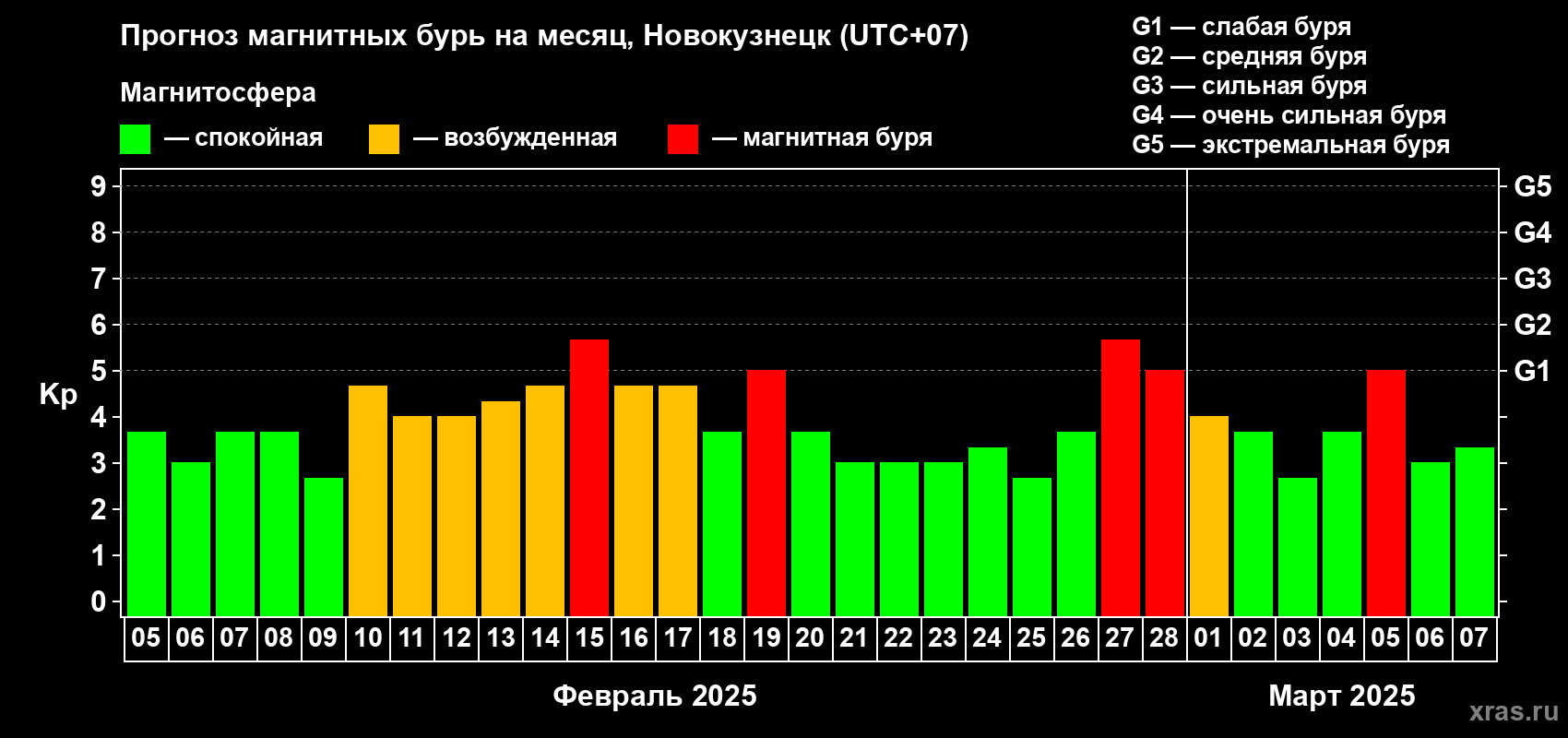 Прогноз максимального суточного геомагнитного индекса Kp на <b>1 месяц</b> (31 день) <b>с 05 февраля по 07 марта 2025 г</b>