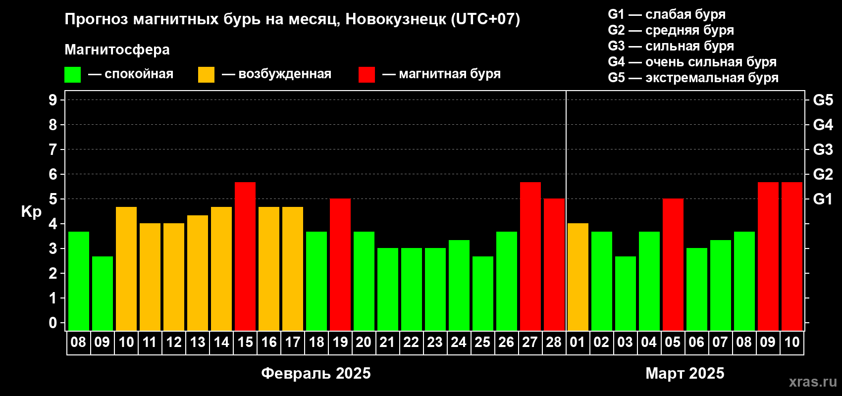 Прогноз максимального суточного геомагнитного индекса Kp на <b>1 месяц</b> (31 день) <b>с 08 февраля по 10 марта 2025 г</b>