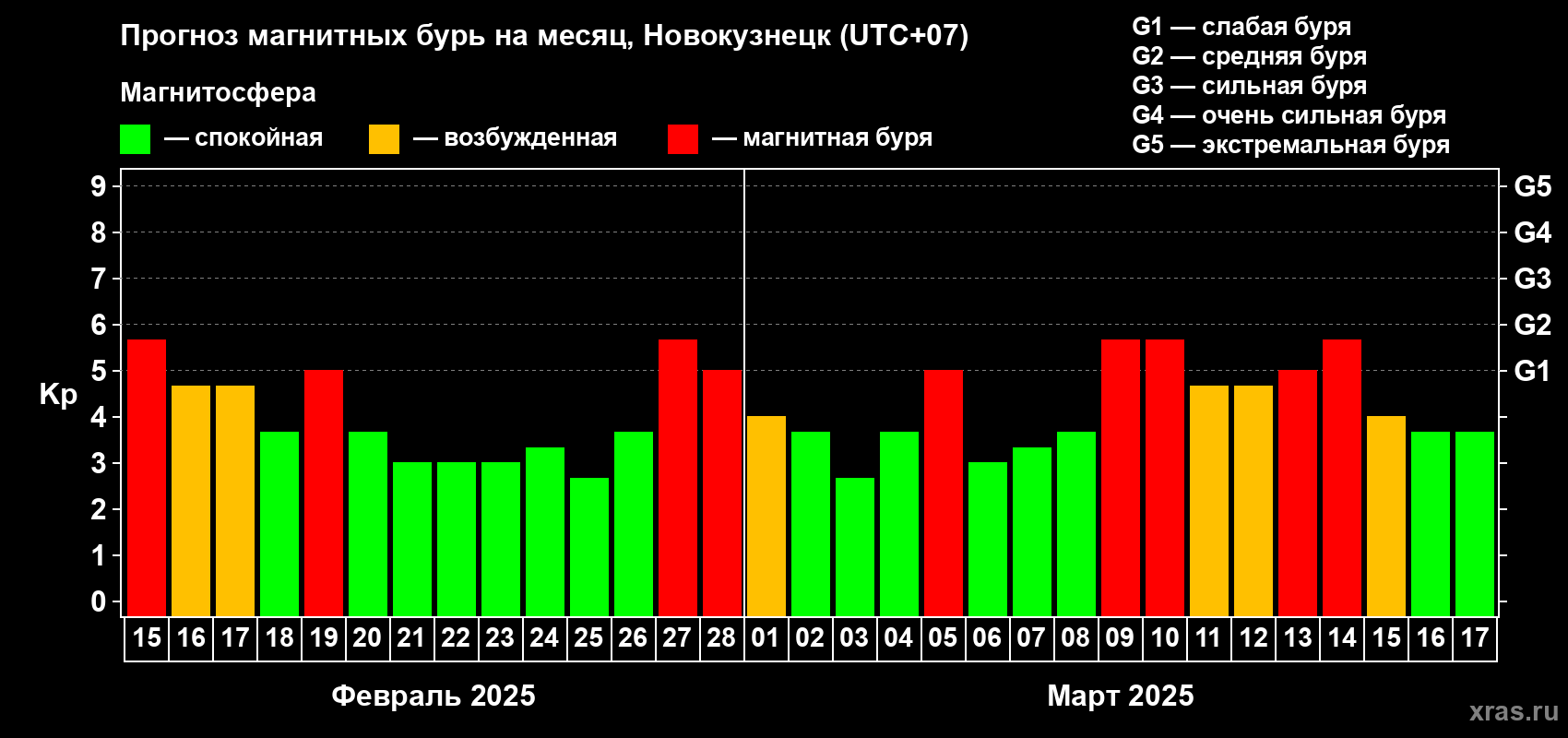 Прогноз максимального суточного геомагнитного индекса Kp на <b>1 месяц</b> (31 день) <b>с 15 февраля по 17 марта 2025 г</b>
