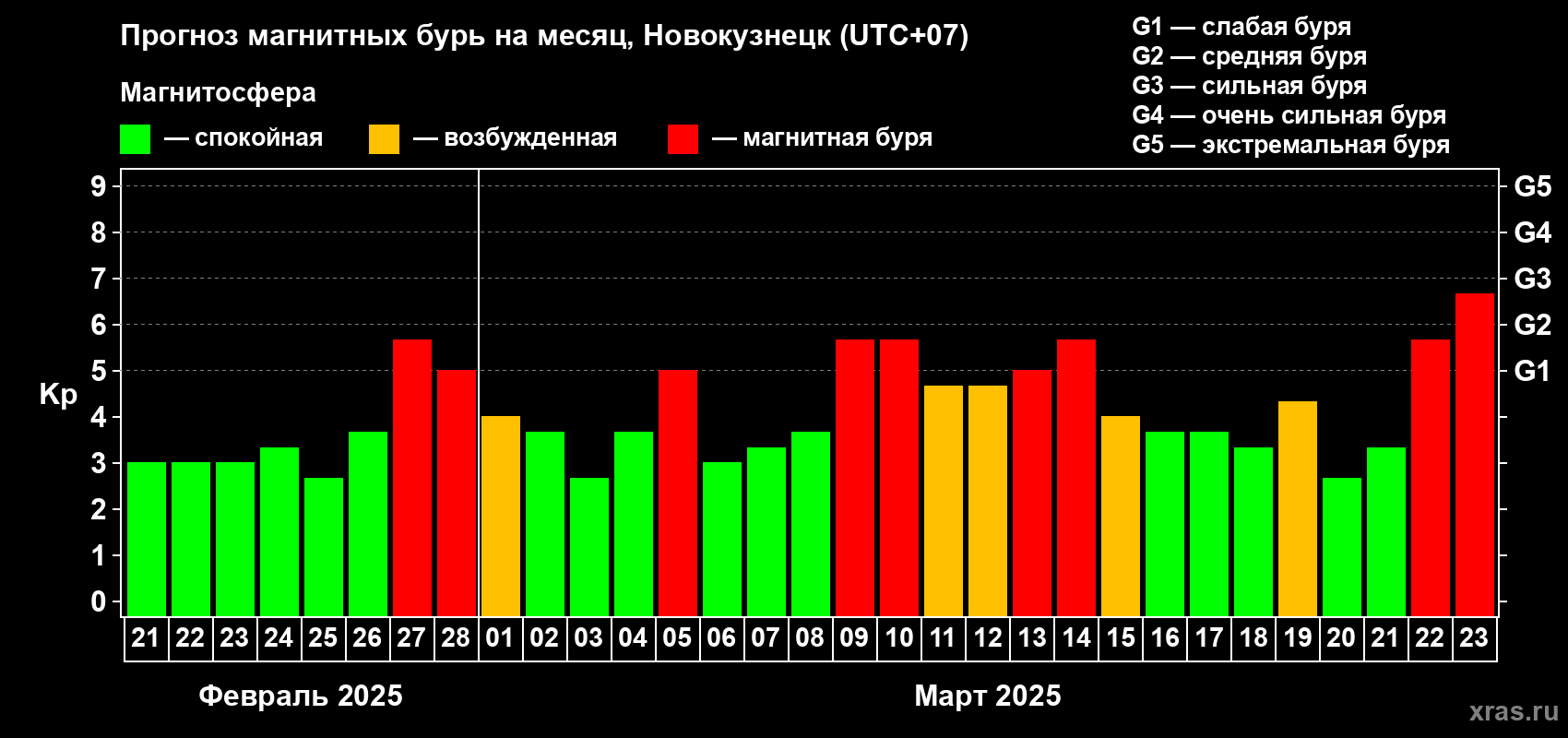 Прогноз максимального суточного геомагнитного индекса Kp на <b>1 месяц</b> (31 день) <b>с 21 февраля по 23 марта 2025 г</b>