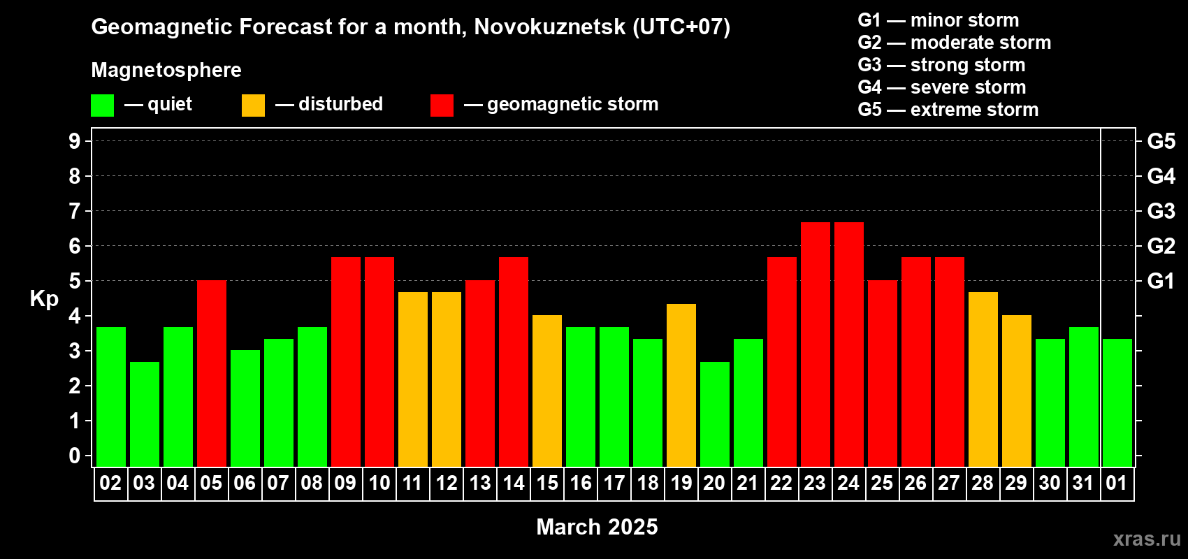 Forecast of the daily maximal value of geomagnetic index Kp for <b>1 month</b> (31 days) <b>from Mar 02, 2025 to Apr 01, 2025</b>