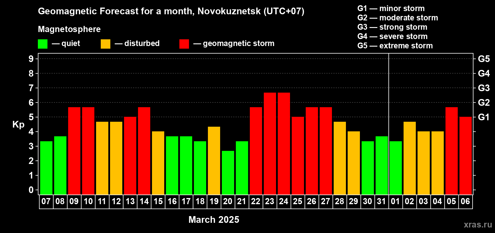 Forecast of the daily maximal value of geomagnetic index Kp for <b>1 month</b> (31 days) <b>from Mar 07, 2025 to Apr 06, 2025</b>