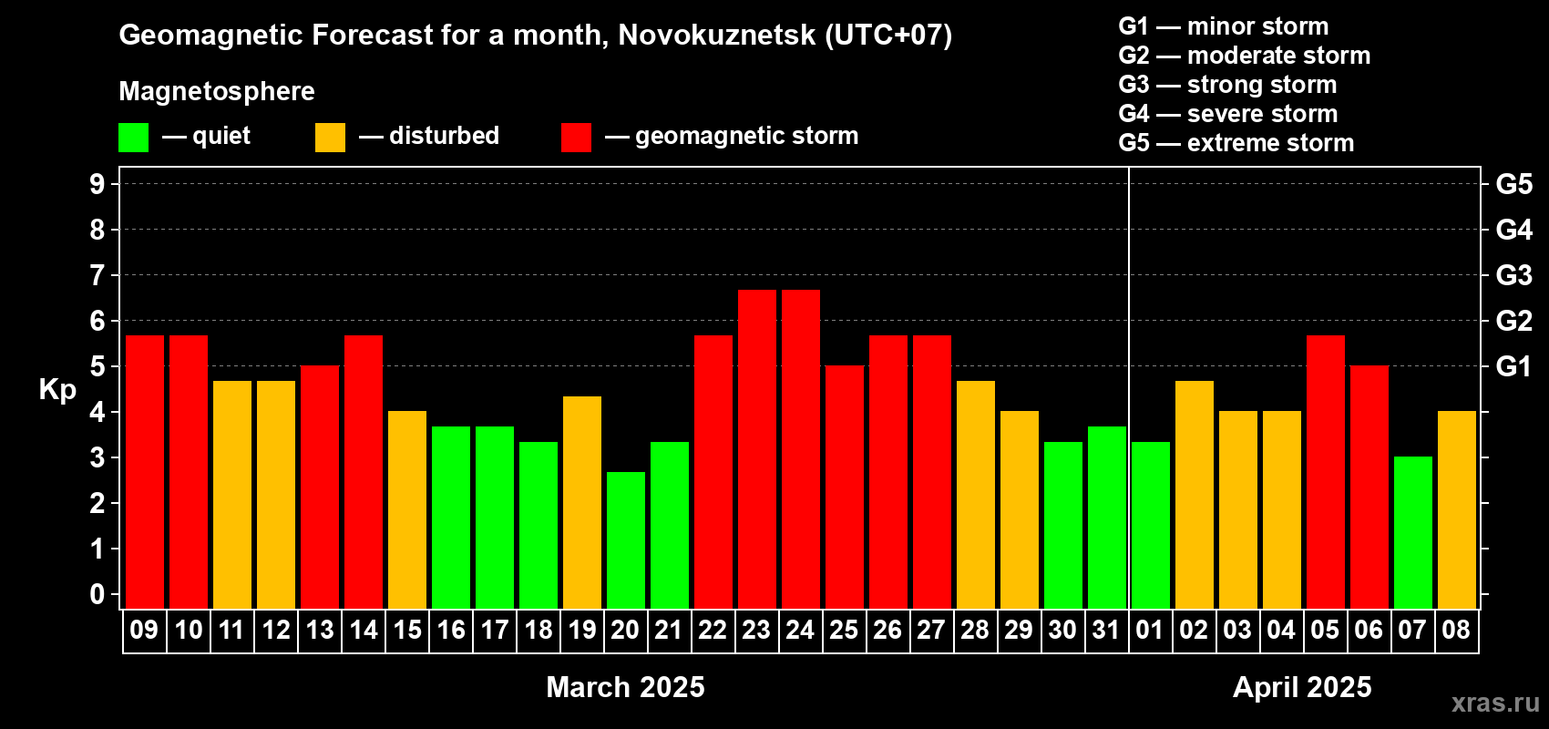 Forecast of the daily maximal value of geomagnetic index Kp for <b>1 month</b> (31 days) <b>from Mar 09, 2025 to Apr 08, 2025</b>