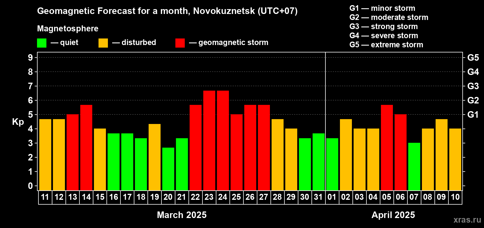Forecast of the daily maximal value of geomagnetic index Kp for <b>1 month</b> (31 days) <b>from Mar 11, 2025 to Apr 10, 2025</b>