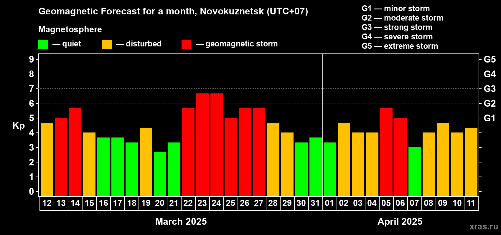 Forecast of the daily maximal value of geomagnetic index Kp for <b>1 month</b> (31 days) <b>from Mar 12, 2025 to Apr 11, 2025</b>