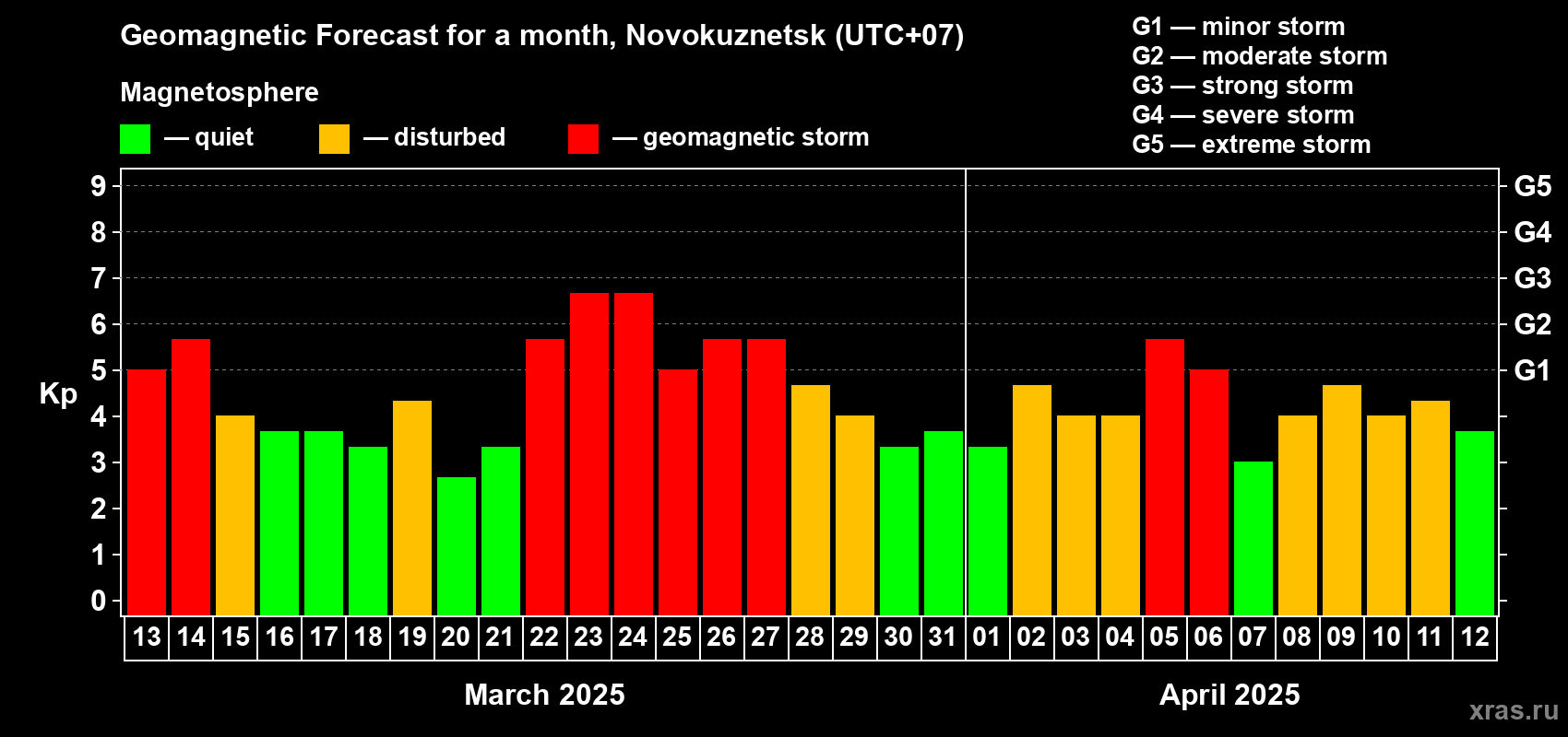 Forecast of the daily maximal value of geomagnetic index Kp for <b>1 month</b> (31 days) <b>from Mar 13, 2025 to Apr 12, 2025</b>