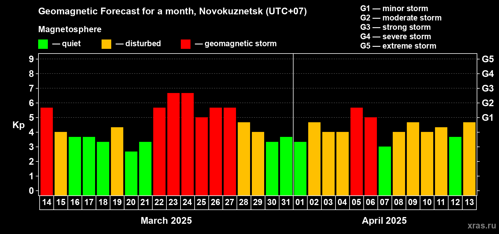 Forecast of the daily maximal value of geomagnetic index Kp for <b>1 month</b> (31 days) <b>from Mar 14, 2025 to Apr 13, 2025</b>