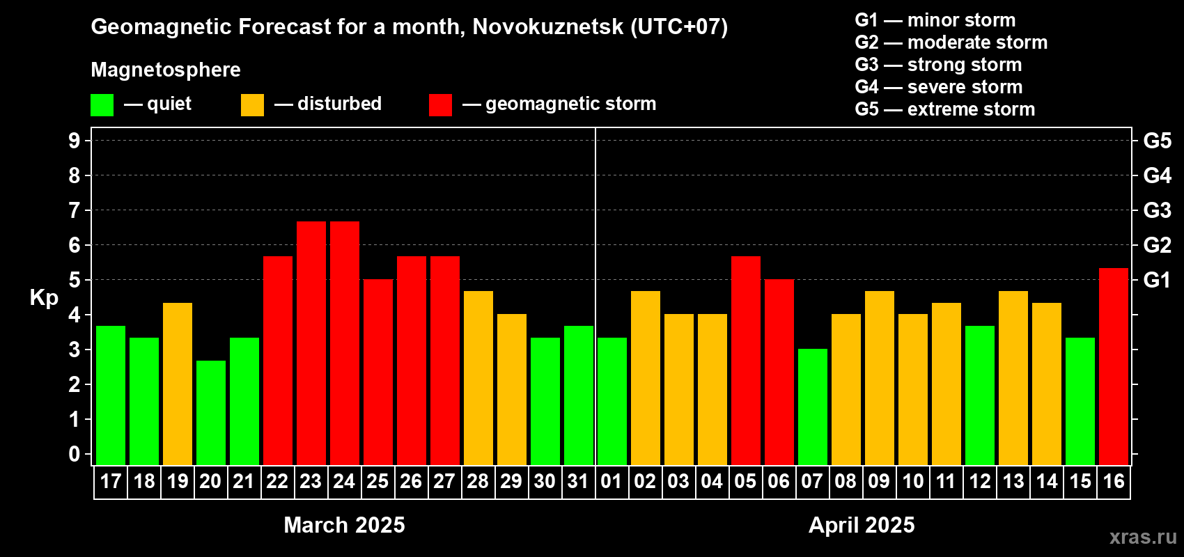Forecast of the daily maximal value of geomagnetic index Kp for <b>1 month</b> (31 days) <b>from Mar 17, 2025 to Apr 16, 2025</b>