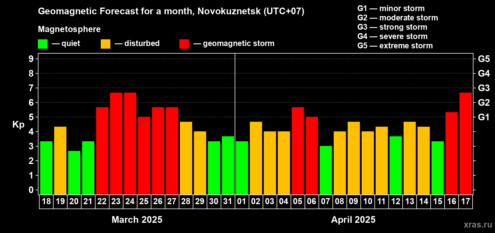 Forecast of the daily maximal value of geomagnetic index Kp for <b>1 month</b> (31 days) <b>from Mar 18, 2025 to Apr 17, 2025</b>
