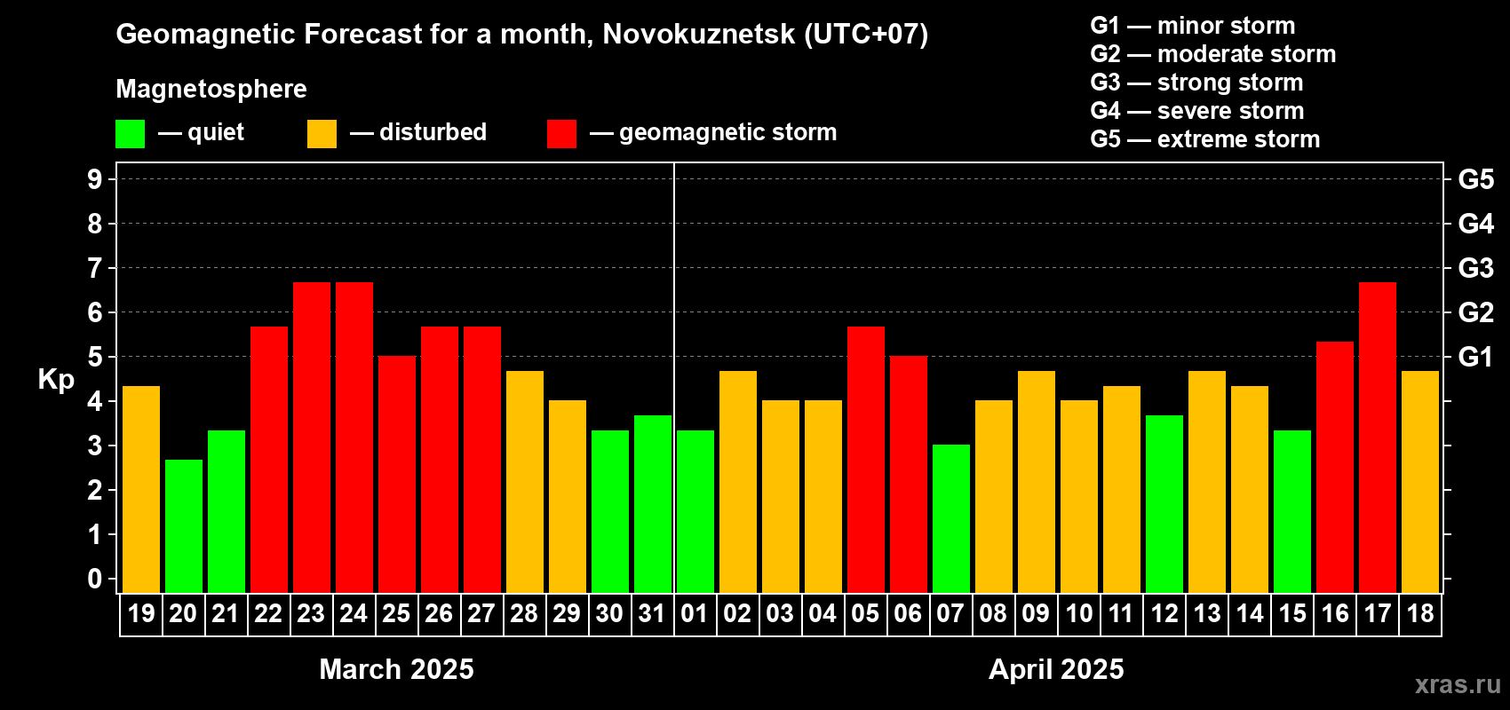 Forecast of the daily maximal value of geomagnetic index Kp for <b>1 month</b> (31 days) <b>from Mar 19, 2025 to Apr 18, 2025</b>
