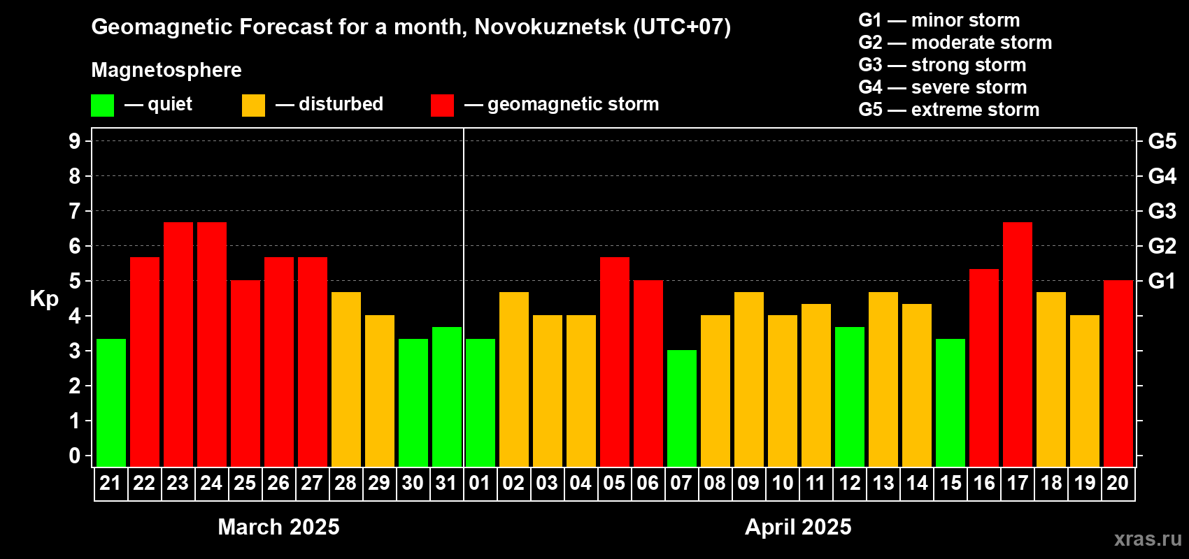 Forecast of the daily maximal value of geomagnetic index Kp for <b>1 month</b> (31 days) <b>from Mar 21, 2025 to Apr 20, 2025</b>