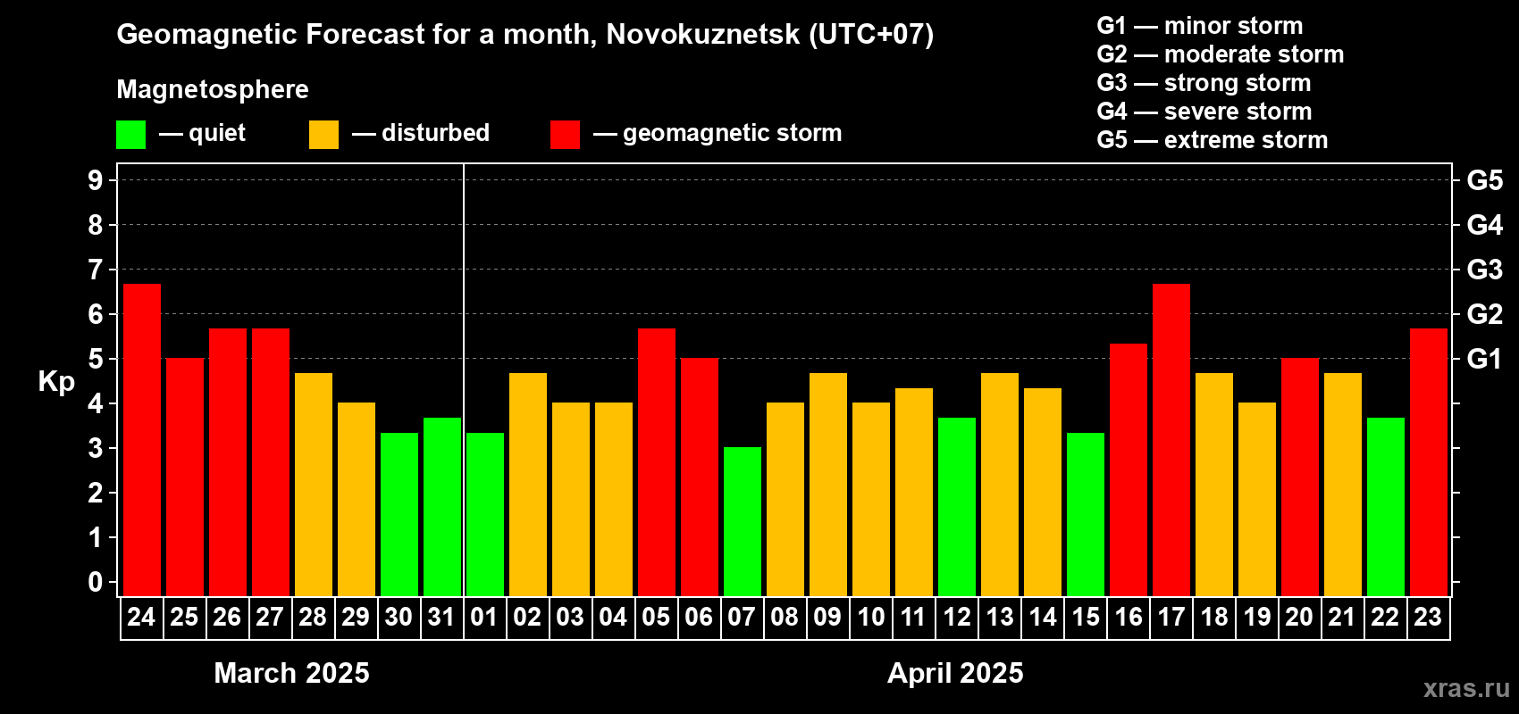 Forecast of the daily maximal value of geomagnetic index Kp for <b>1 month</b> (31 days) <b>from Mar 24, 2025 to Apr 23, 2025</b>