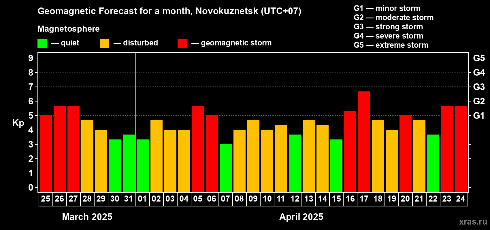 Forecast of the daily maximal value of geomagnetic index Kp for <b>1 month</b> (31 days) <b>from Mar 25, 2025 to Apr 24, 2025</b>