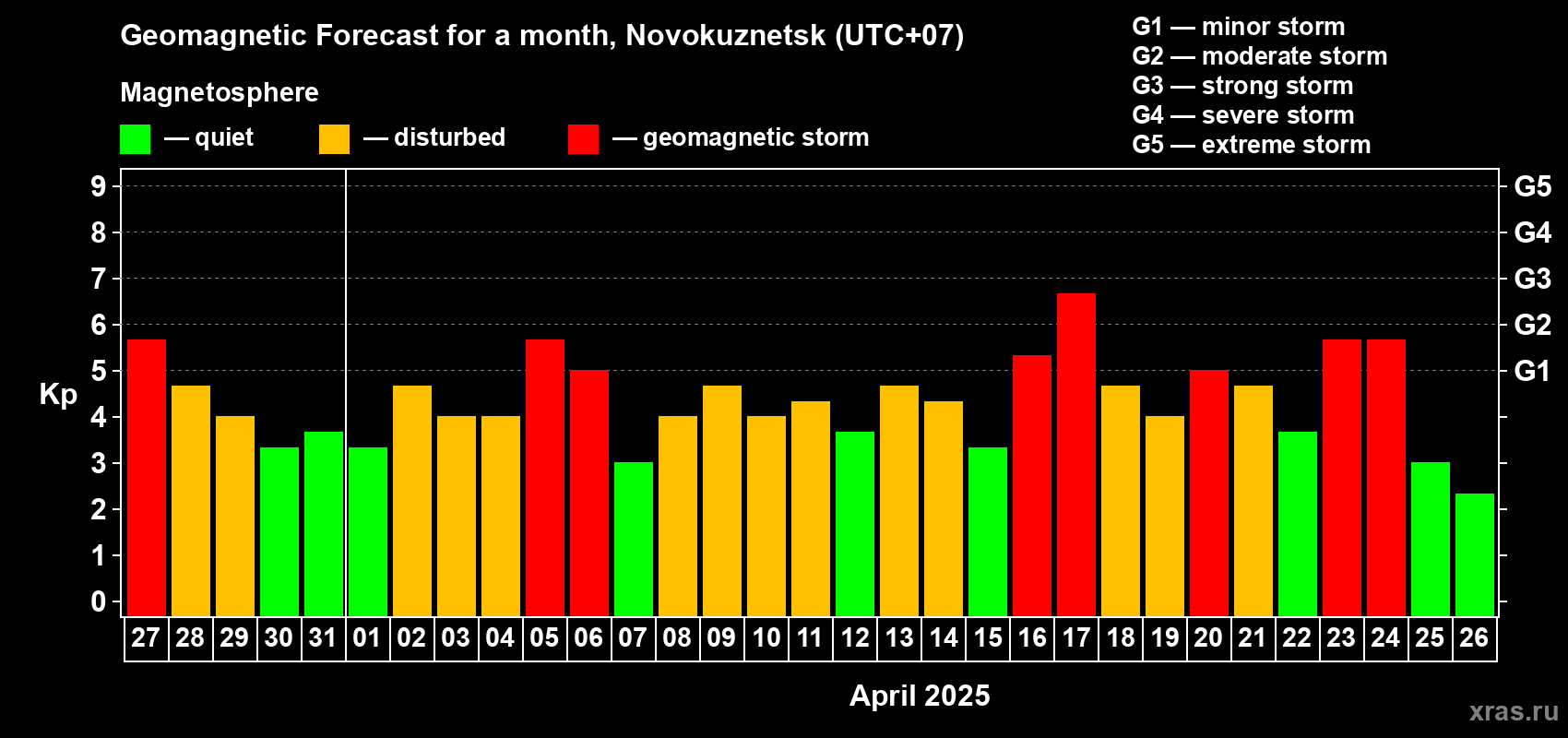 Forecast of the daily maximal value of geomagnetic index Kp for <b>1 month</b> (31 days) <b>from Mar 27, 2025 to Apr 26, 2025</b>
