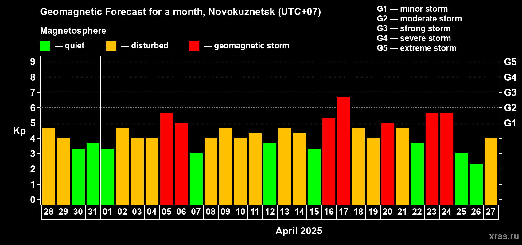 Forecast of the daily maximal value of geomagnetic index Kp for <b>1 month</b> (31 days) <b>from Mar 28, 2025 to Apr 27, 2025</b>