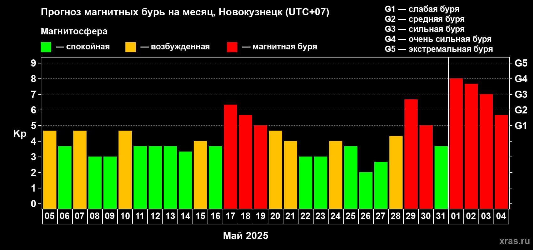 Прогноз максимального суточного геомагнитного индекса Kp на <b>1 месяц</b> (31 день) <b>с 05 мая по 04 июня 2025 г</b>