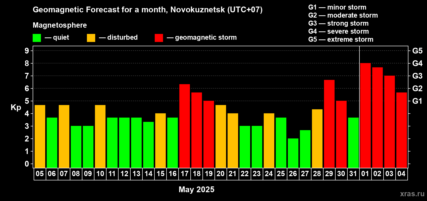 Forecast of the daily maximal value of geomagnetic index Kp for <b>1 month</b> (31 days) <b>from May 05, 2025 to Jun 04, 2025</b>