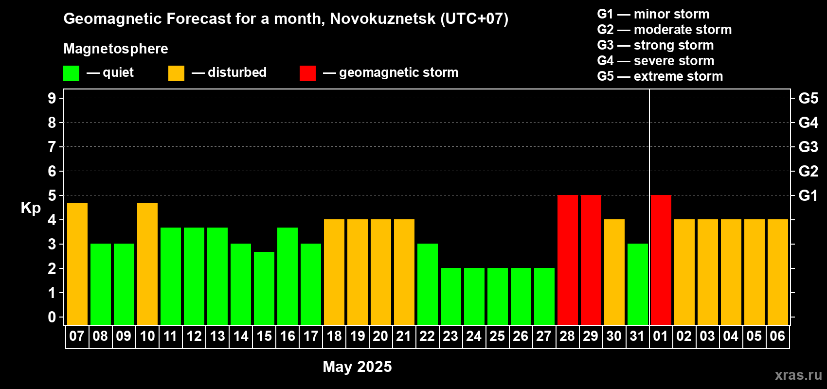 Forecast of the daily maximal value of geomagnetic index Kp for <b>1 month</b> (31 days) <b>from May 07, 2025 to Jun 06, 2025</b>