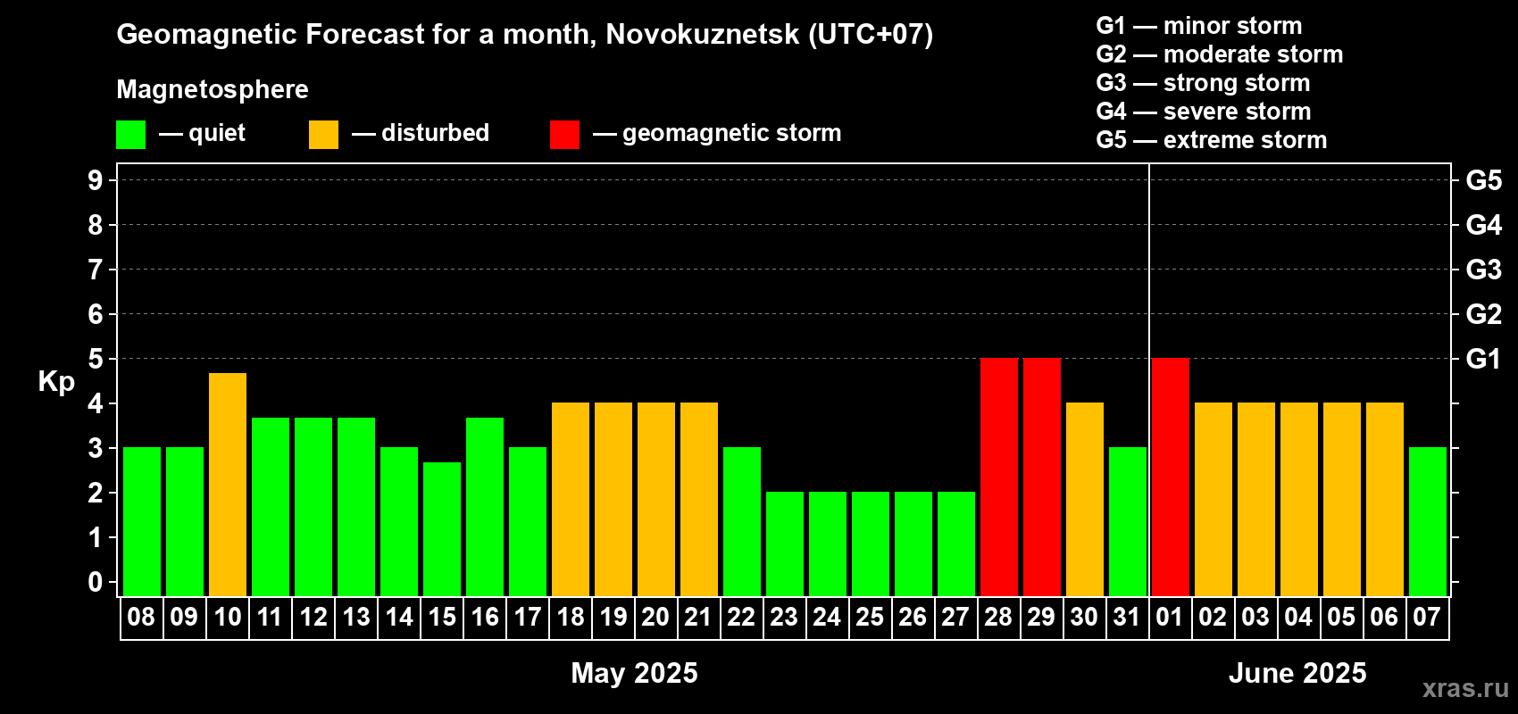 Forecast of the daily maximal value of geomagnetic index Kp for <b>1 month</b> (31 days) <b>from May 08, 2025 to Jun 07, 2025</b>