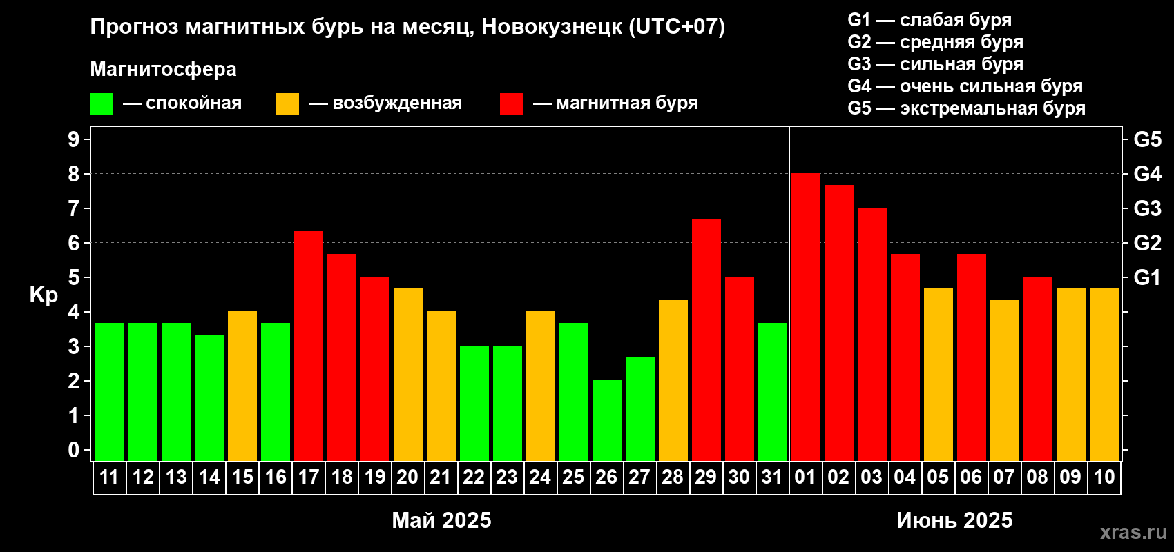 Прогноз максимального суточного геомагнитного индекса Kp на <b>1 месяц</b> (31 день) <b>с 11 мая по 10 июня 2025 г</b>