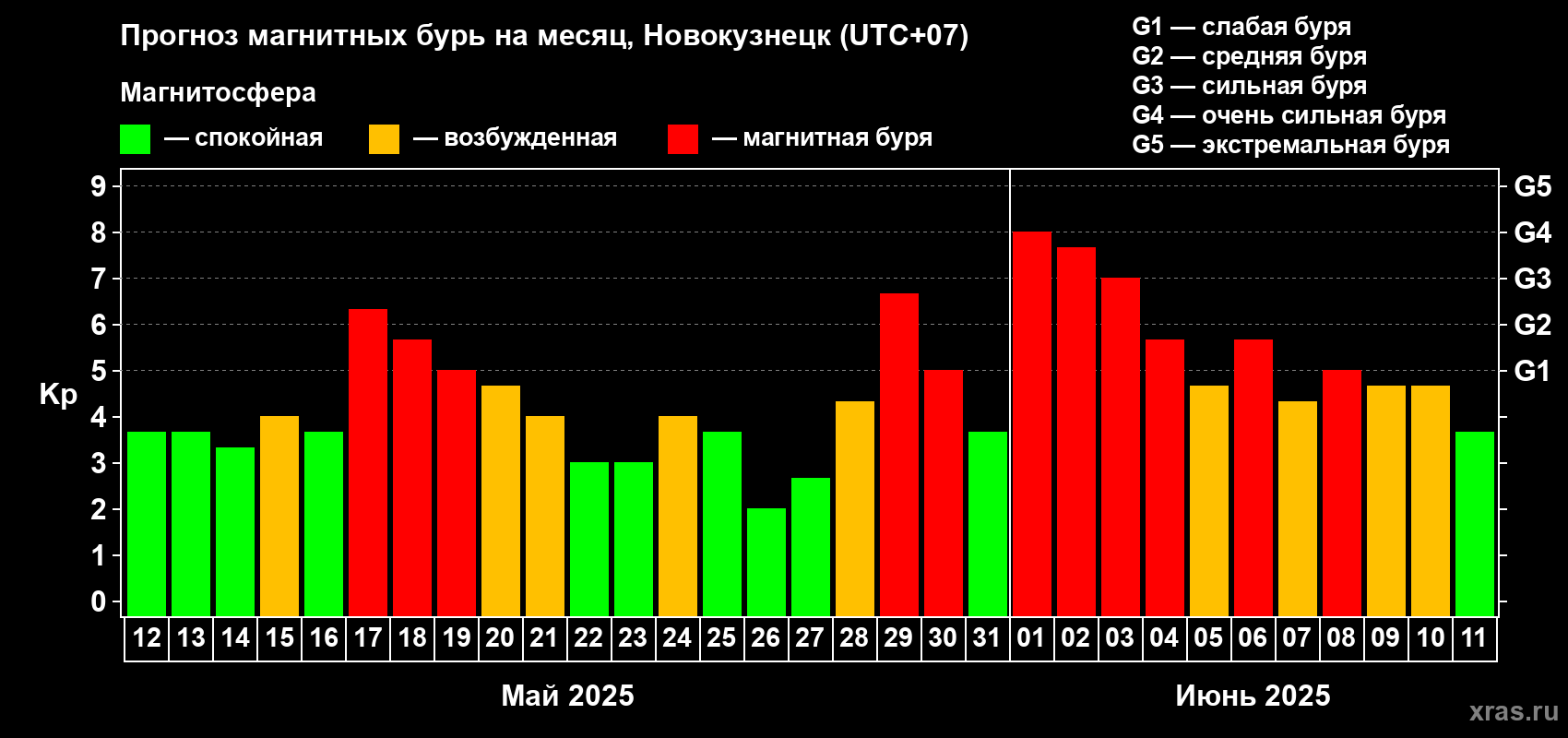 Прогноз максимального суточного геомагнитного индекса Kp на <b>1 месяц</b> (31 день) <b>с 12 мая по 11 июня 2025 г</b>