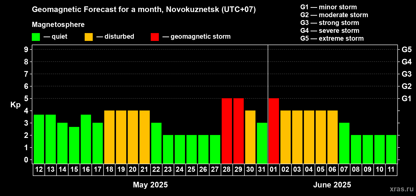 Forecast of the daily maximal value of geomagnetic index Kp for <b>1 month</b> (31 days) <b>from May 12, 2025 to Jun 11, 2025</b>