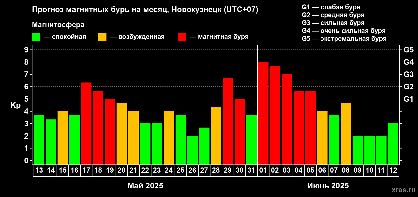 Прогноз максимального суточного геомагнитного индекса Kp на <b>1 месяц</b> (31 день) <b>с 13 мая по 12 июня 2025 г</b>