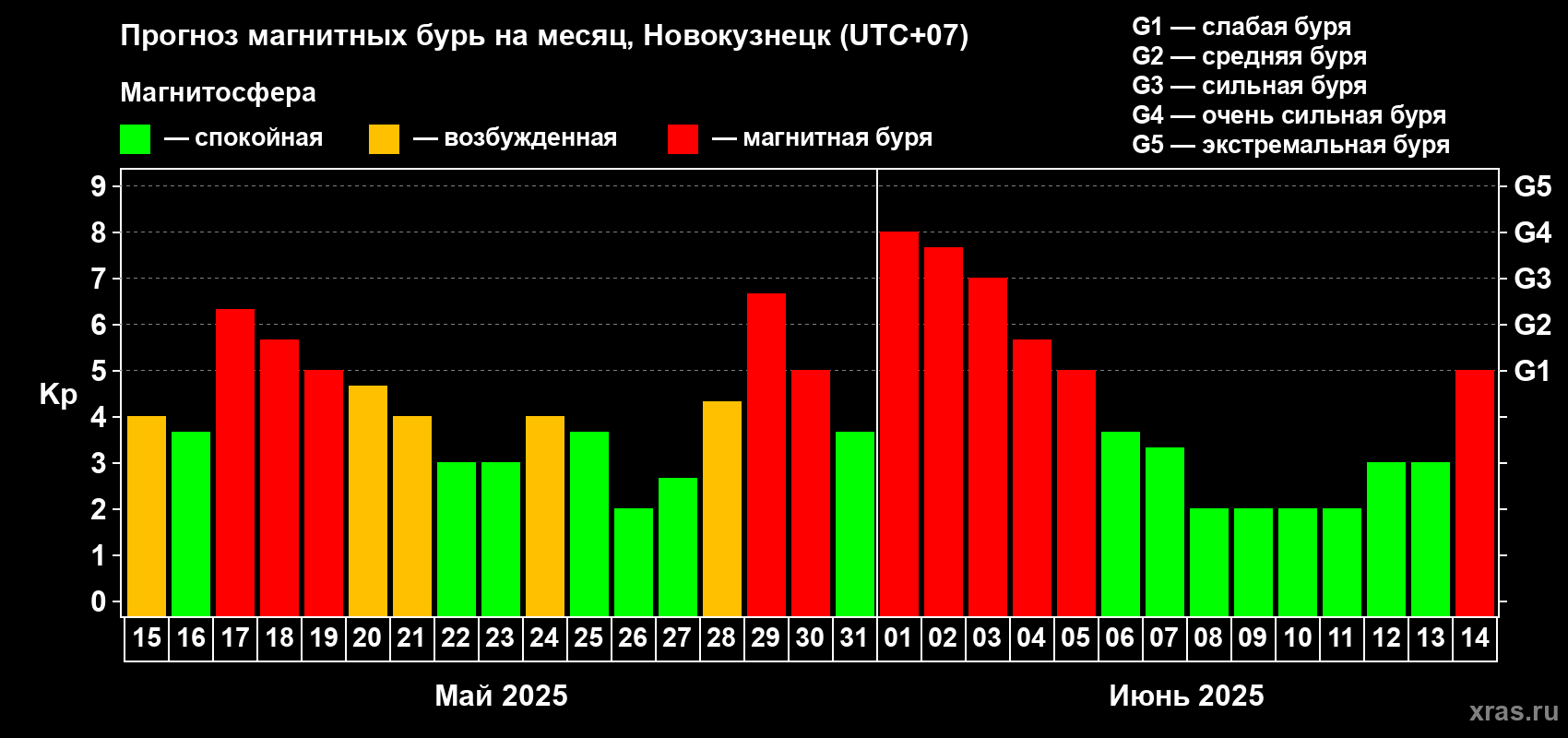 Прогноз максимального суточного геомагнитного индекса Kp на <b>1 месяц</b> (31 день) <b>с 15 мая по 14 июня 2025 г</b>
