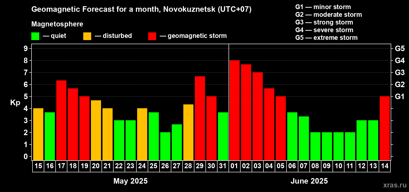 Forecast of the daily maximal value of geomagnetic index Kp for <b>1 month</b> (31 days) <b>from May 15, 2025 to Jun 14, 2025</b>