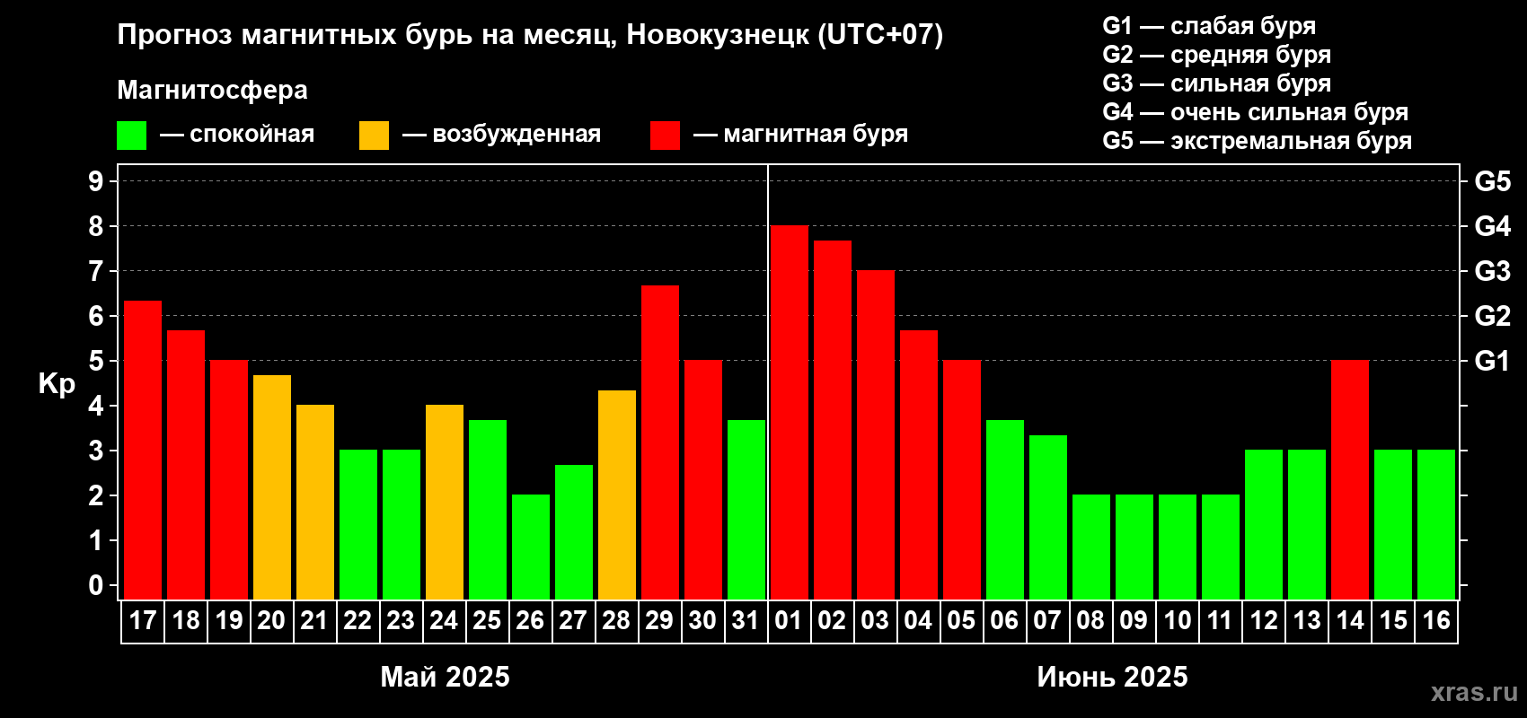 Прогноз максимального суточного геомагнитного индекса Kp на <b>1 месяц</b> (31 день) <b>с 17 мая по 16 июня 2025 г</b>