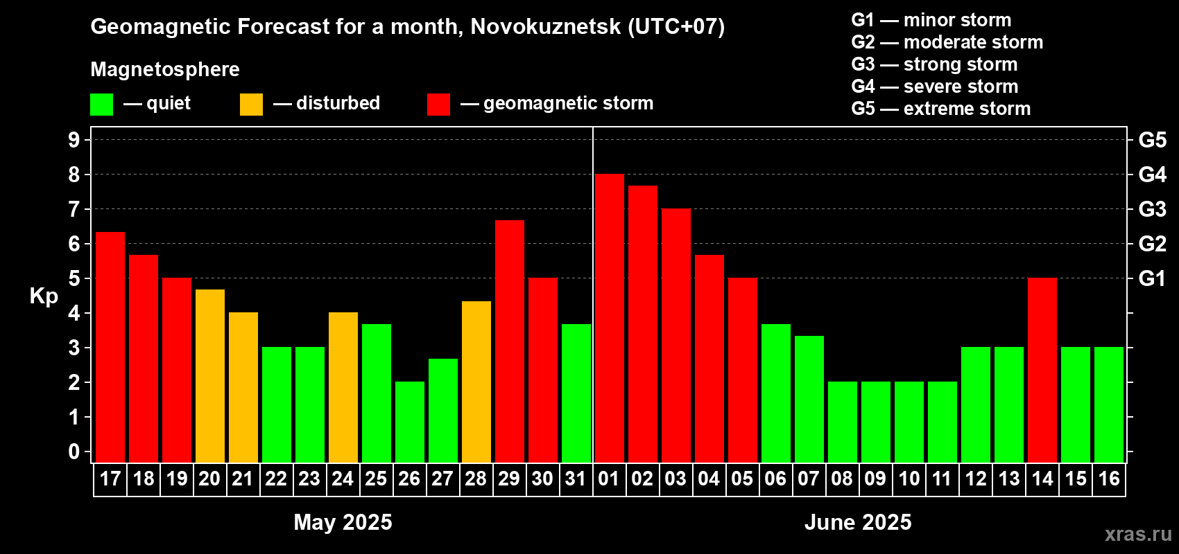 Forecast of the daily maximal value of geomagnetic index Kp for <b>1 month</b> (31 days) <b>from May 17, 2025 to Jun 16, 2025</b>