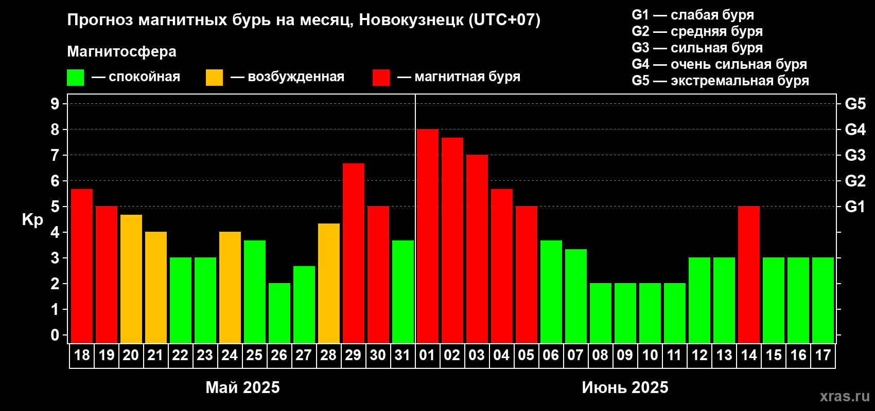 Прогноз максимального суточного геомагнитного индекса Kp на <b>1 месяц</b> (31 день) <b>с 18 мая по 17 июня 2025 г</b>