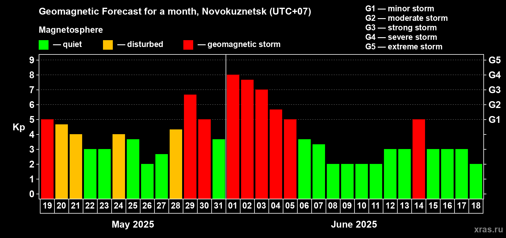 Forecast of the daily maximal value of geomagnetic index Kp for <b>1 month</b> (31 days) <b>from May 19, 2025 to Jun 18, 2025</b>
