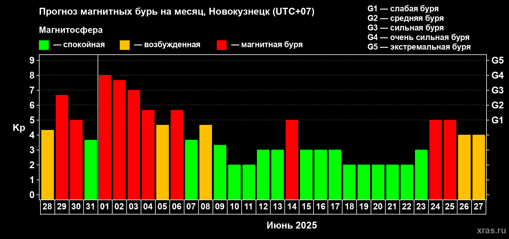Прогноз максимального суточного геомагнитного индекса Kp на <b>1 месяц</b> (31 день) <b>с 28 мая по 27 июня 2025 г</b>