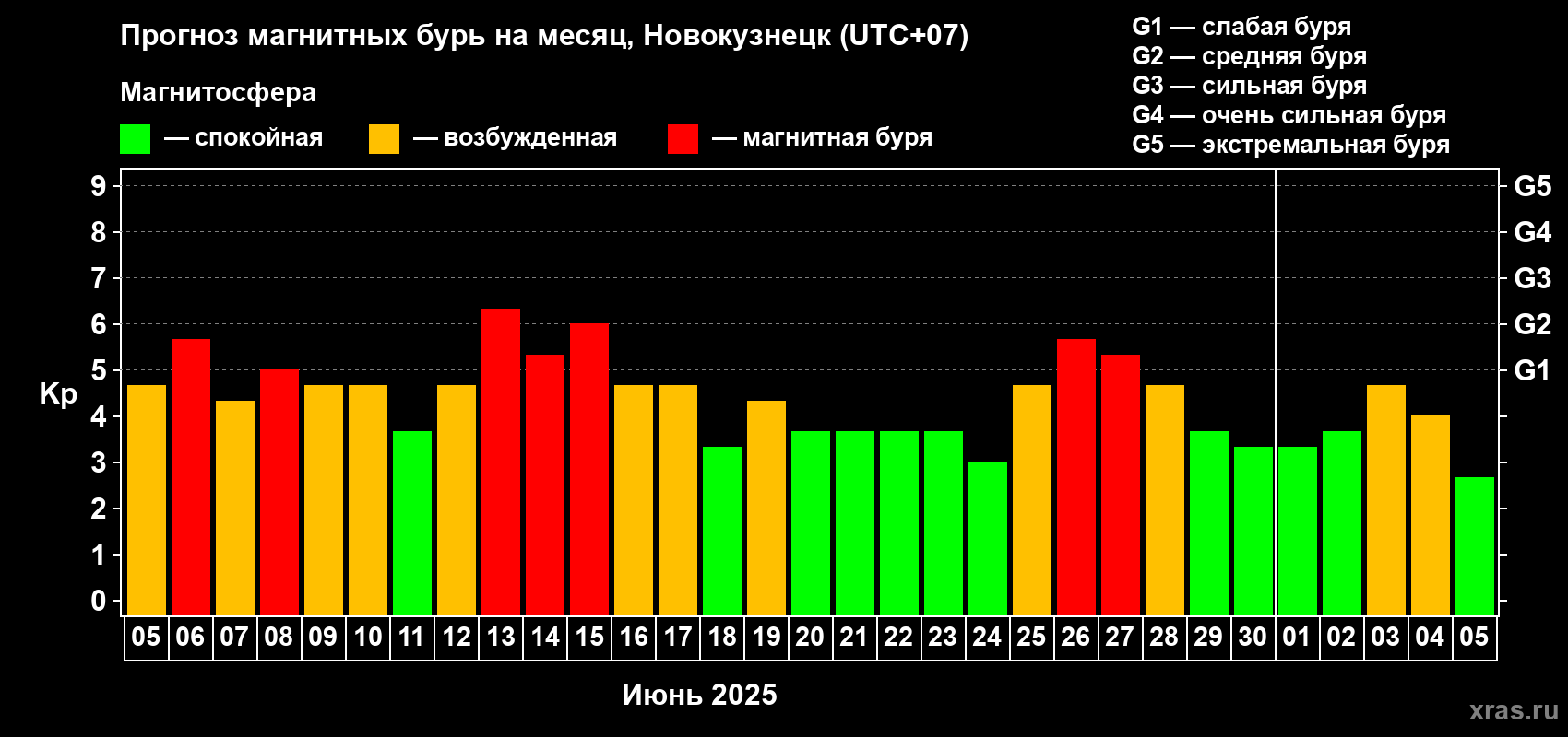 Прогноз максимального суточного геомагнитного индекса Kp на <b>1 месяц</b> (31 день) <b>с 05 июня по 05 июля 2025 г</b>