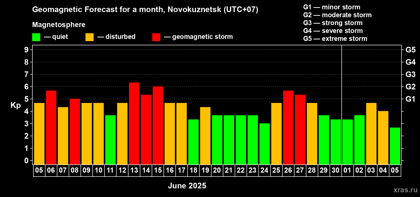 Forecast of the daily maximal value of geomagnetic index Kp for <b>1 month</b> (31 days) <b>from Jun 05, 2025 to Jul 05, 2025</b>
