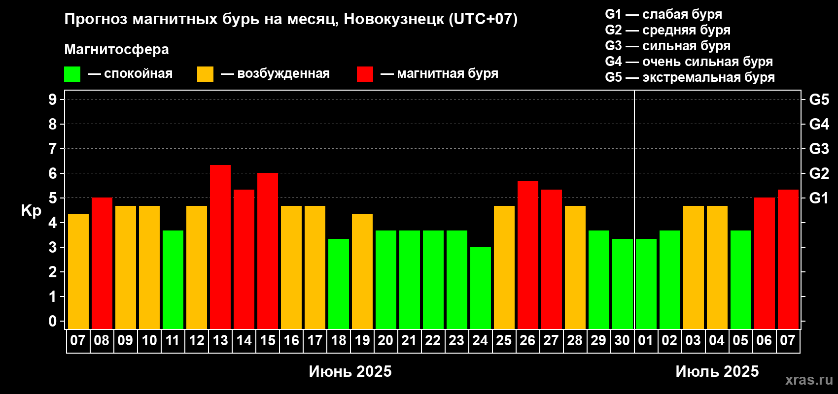 Прогноз максимального суточного геомагнитного индекса Kp на <b>1 месяц</b> (31 день) <b>с 07 июня по 07 июля 2025 г</b>