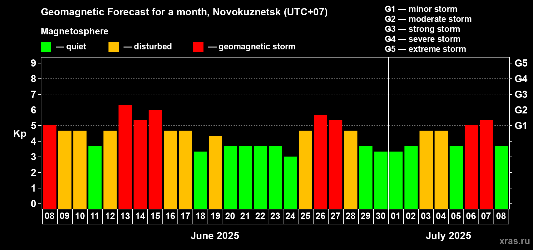 Forecast of the daily maximal value of geomagnetic index Kp for <b>1 month</b> (31 days) <b>from Jun 08, 2025 to Jul 08, 2025</b>