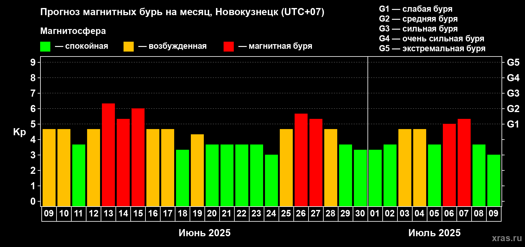 Прогноз максимального суточного геомагнитного индекса Kp на <b>1 месяц</b> (31 день) <b>с 09 июня по 09 июля 2025 г</b>