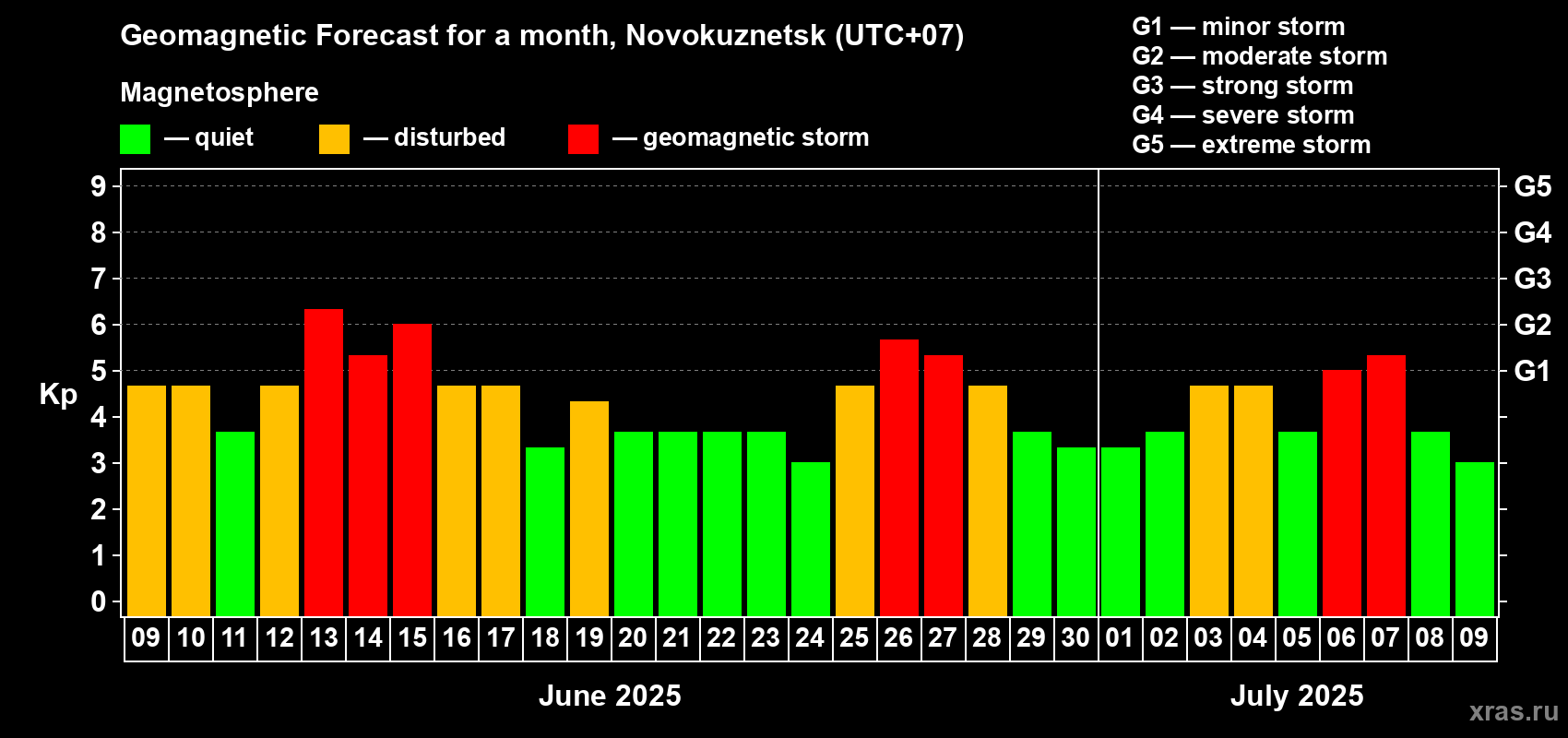 Forecast of the daily maximal value of geomagnetic index Kp for <b>1 month</b> (31 days) <b>from Jun 09, 2025 to Jul 09, 2025</b>