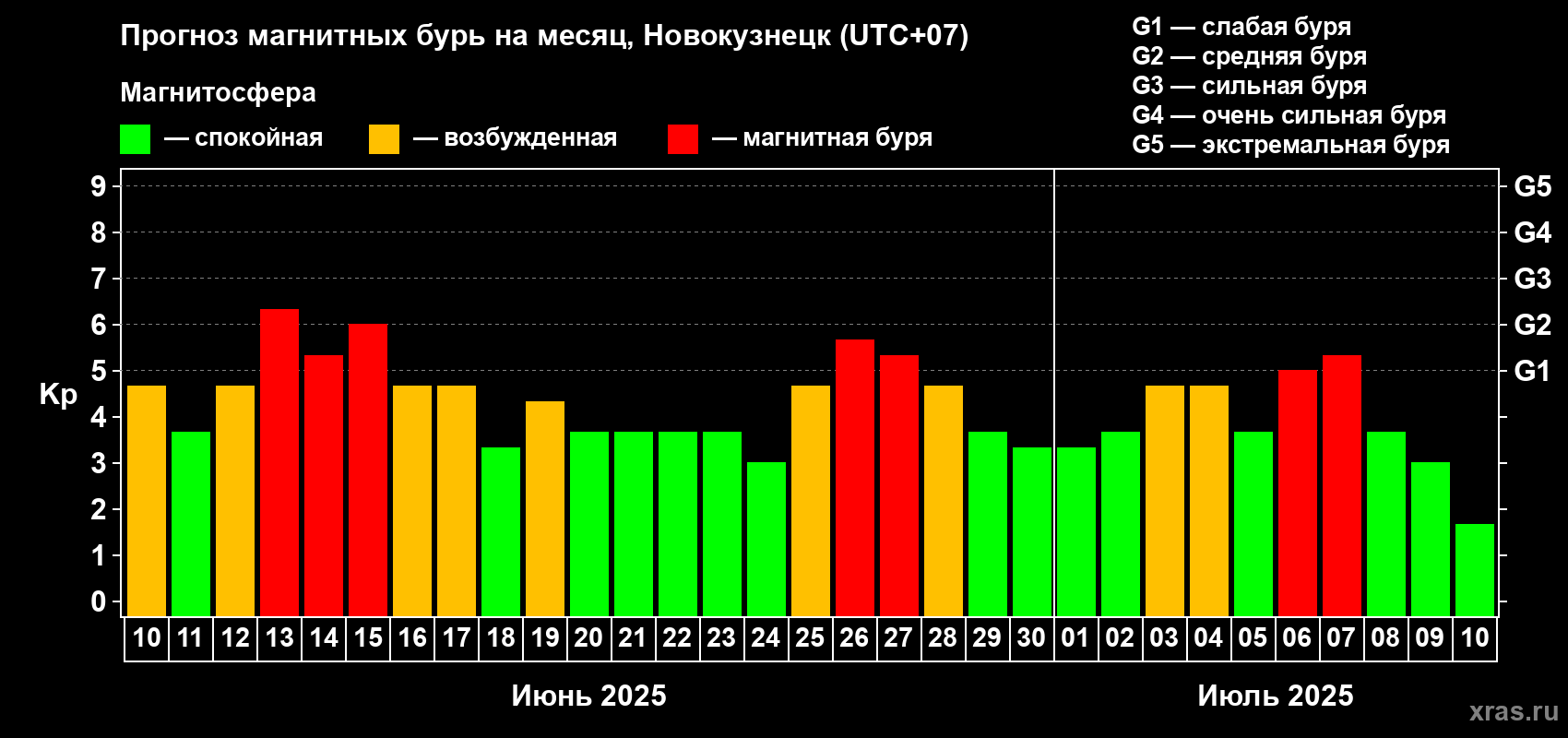 Прогноз максимального суточного геомагнитного индекса Kp на <b>1 месяц</b> (31 день) <b>с 10 июня по 10 июля 2025 г</b>