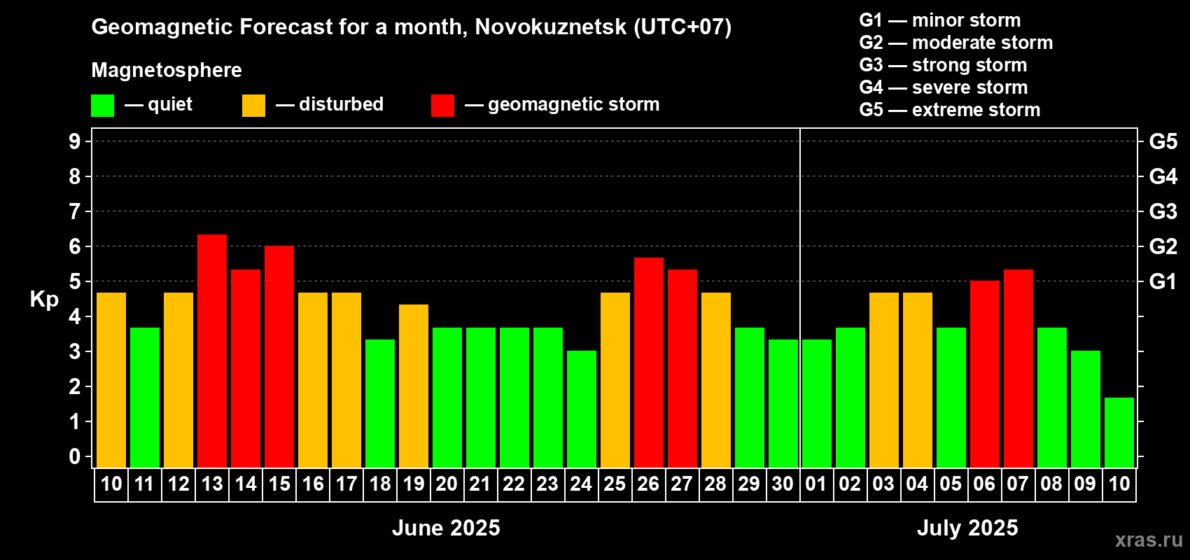 Forecast of the daily maximal value of geomagnetic index Kp for <b>1 month</b> (31 days) <b>from Jun 10, 2025 to Jul 10, 2025</b>