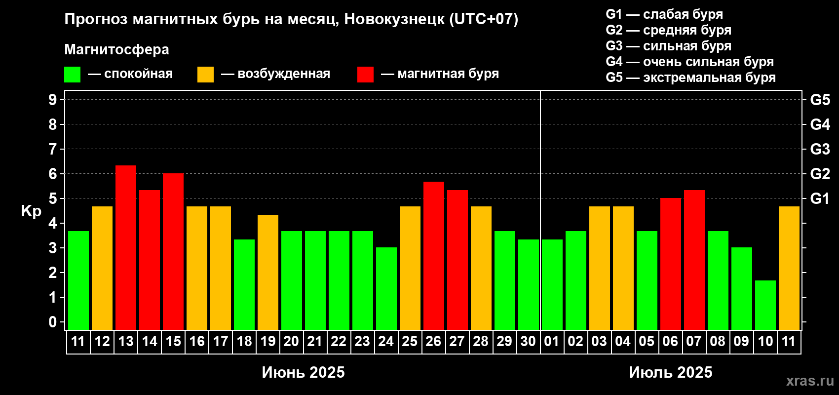 Прогноз максимального суточного геомагнитного индекса Kp на <b>1 месяц</b> (31 день) <b>с 11 июня по 11 июля 2025 г</b>