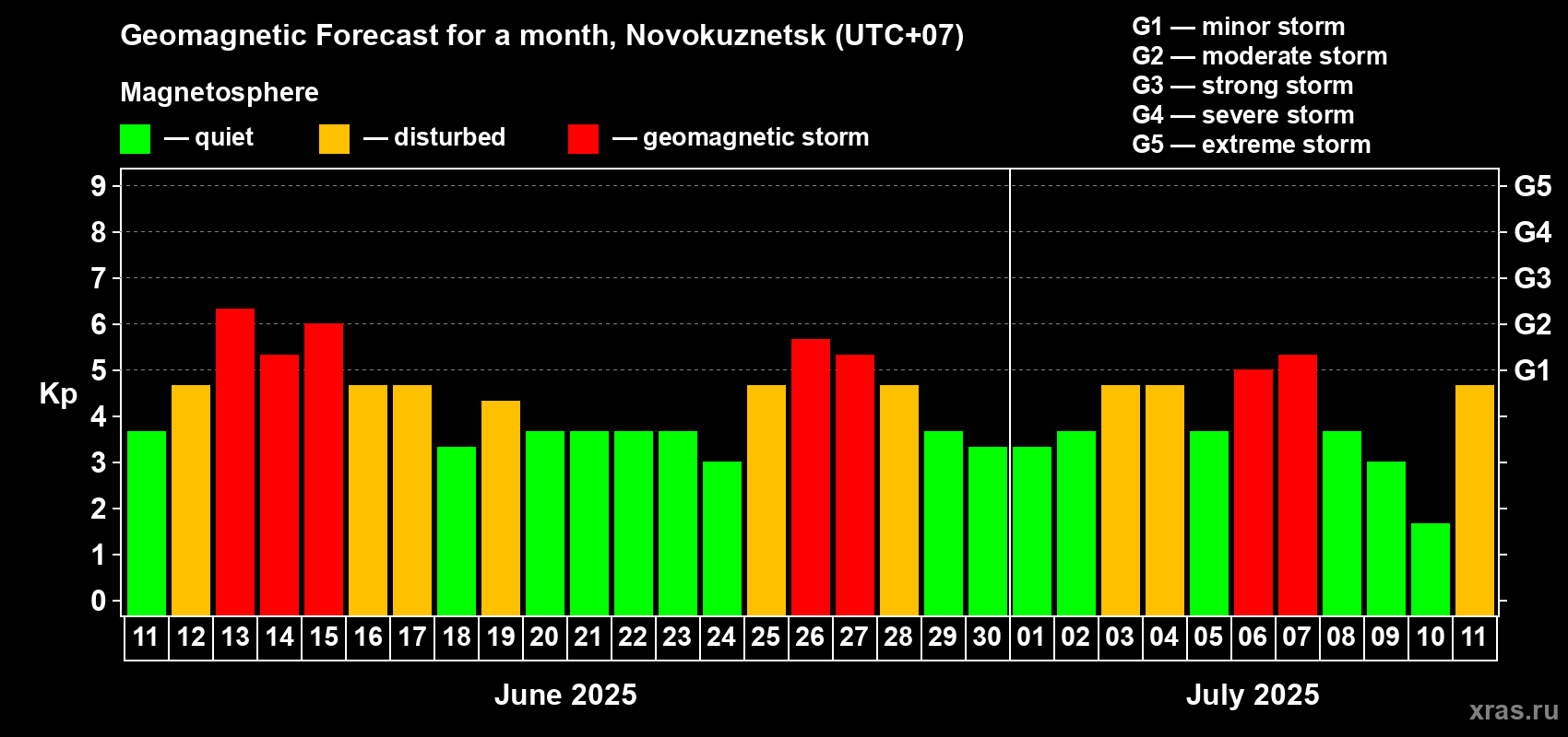 Forecast of the daily maximal value of geomagnetic index Kp for <b>1 month</b> (31 days) <b>from Jun 11, 2025 to Jul 11, 2025</b>