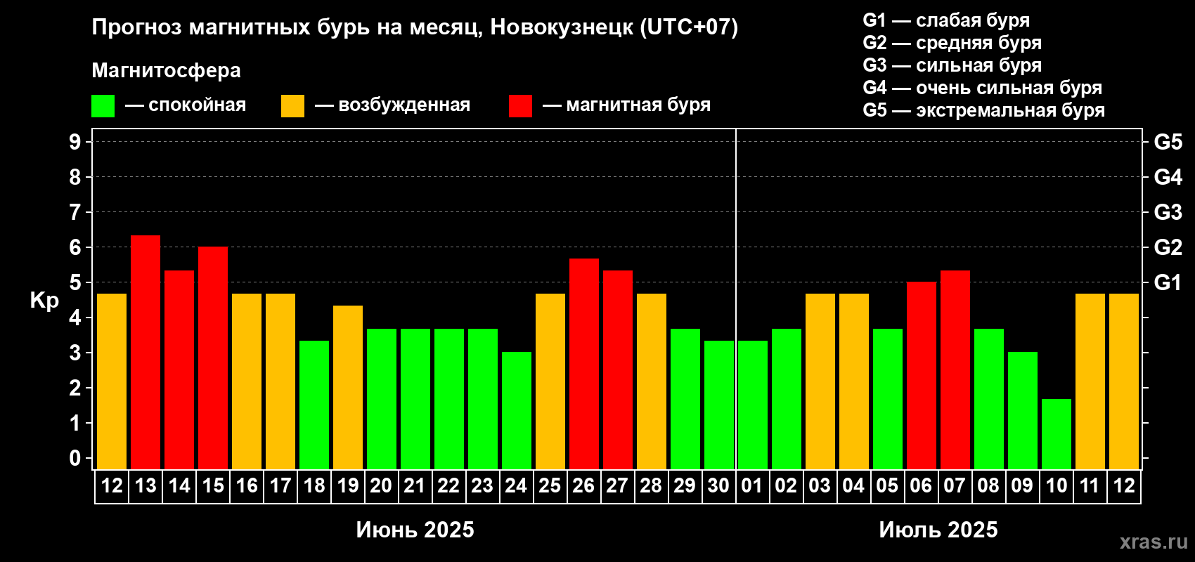 Прогноз максимального суточного геомагнитного индекса Kp на <b>1 месяц</b> (31 день) <b>с 12 июня по 12 июля 2025 г</b>