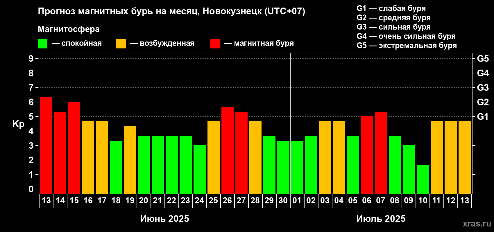 Прогноз максимального суточного геомагнитного индекса Kp на <b>1 месяц</b> (31 день) <b>с 13 июня по 13 июля 2025 г</b>