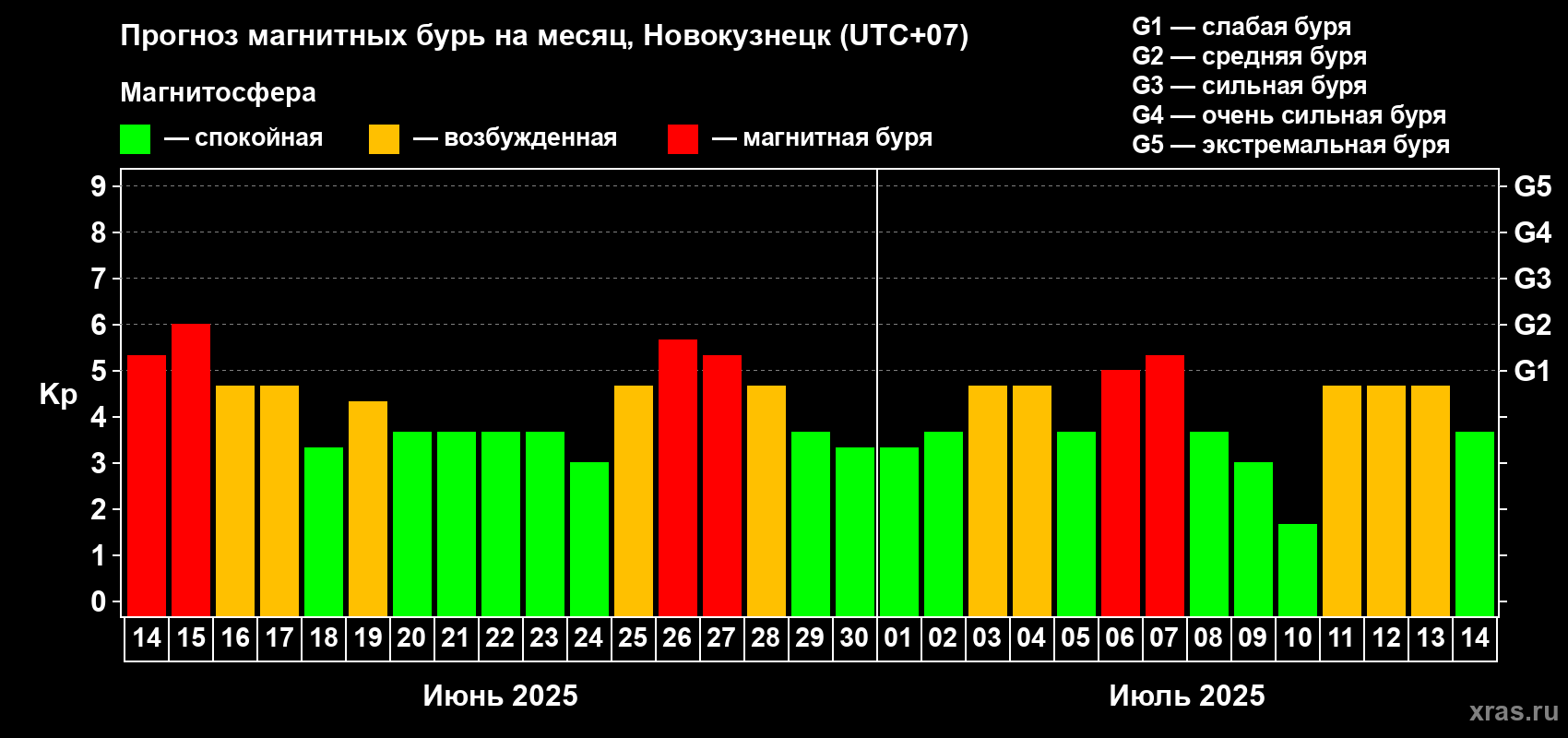 Прогноз максимального суточного геомагнитного индекса Kp на <b>1 месяц</b> (31 день) <b>с 14 июня по 14 июля 2025 г</b>
