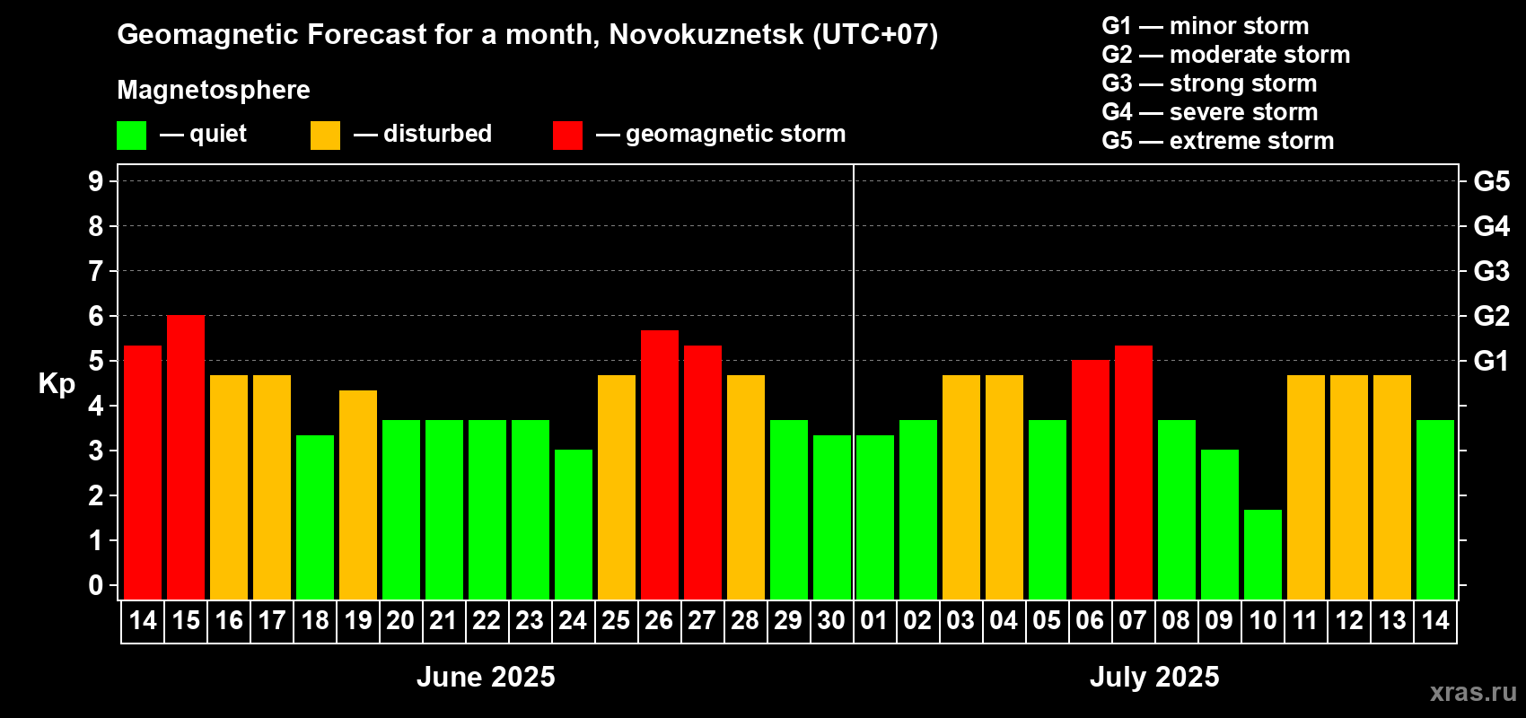 Forecast of the daily maximal value of geomagnetic index Kp for <b>1 month</b> (31 days) <b>from Jun 14, 2025 to Jul 14, 2025</b>
