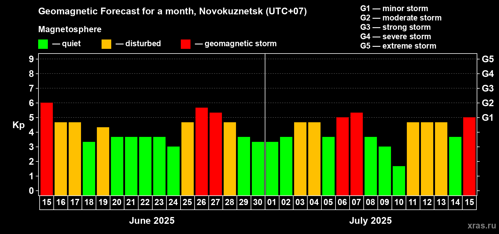 Forecast of the daily maximal value of geomagnetic index Kp for <b>1 month</b> (31 days) <b>from Jun 15, 2025 to Jul 15, 2025</b>