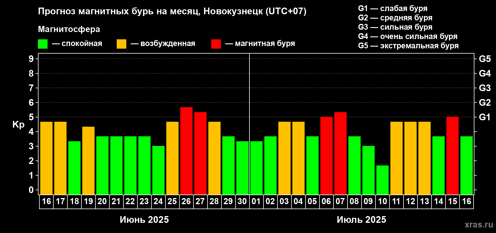 Прогноз максимального суточного геомагнитного индекса Kp на <b>1 месяц</b> (31 день) <b>с 16 июня по 16 июля 2025 г</b>